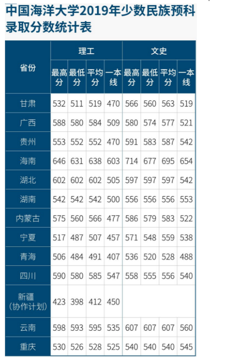 中国海洋大学2022年录取分数线统计(附2019-2020年历年分数线)