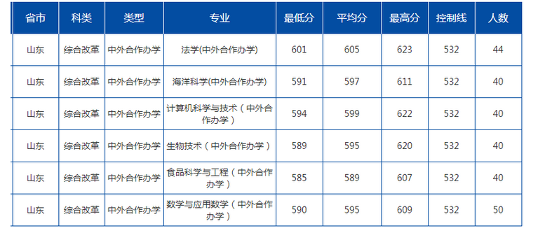 中国海洋大学2022年录取分数线统计(附2019-2020年历年分数线)