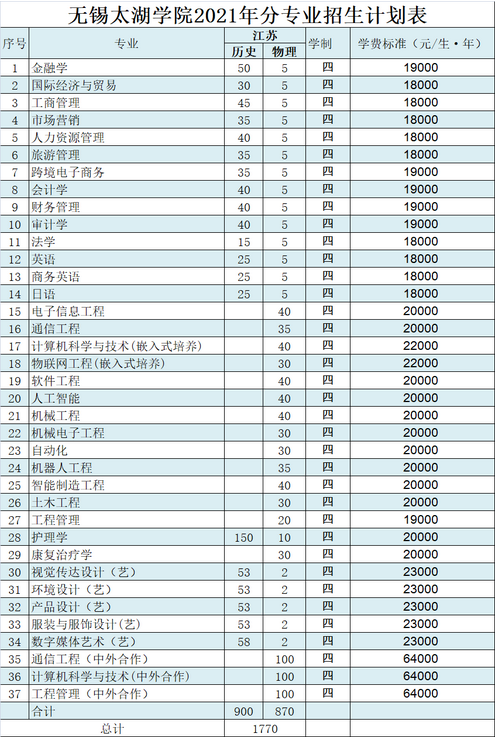 2024年无锡太湖学院学费一年多少钱及各专业收费标准(最新)