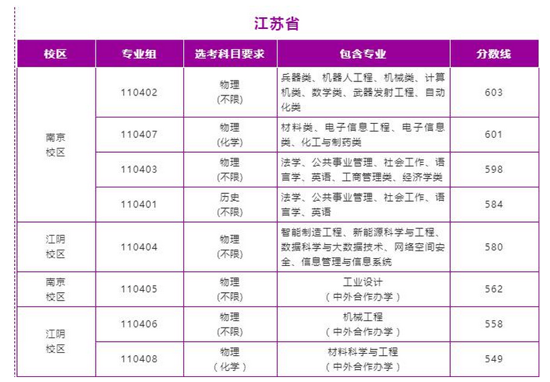 南京理工大學2023年最低錄取分數線多少分,附專業分數線