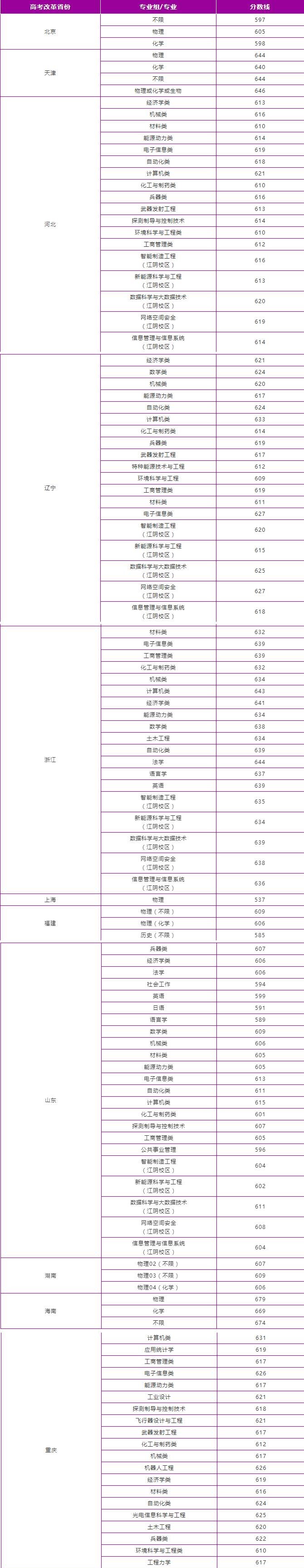 南京理工大學2023年最低錄取分數線多少分,附專業分數線