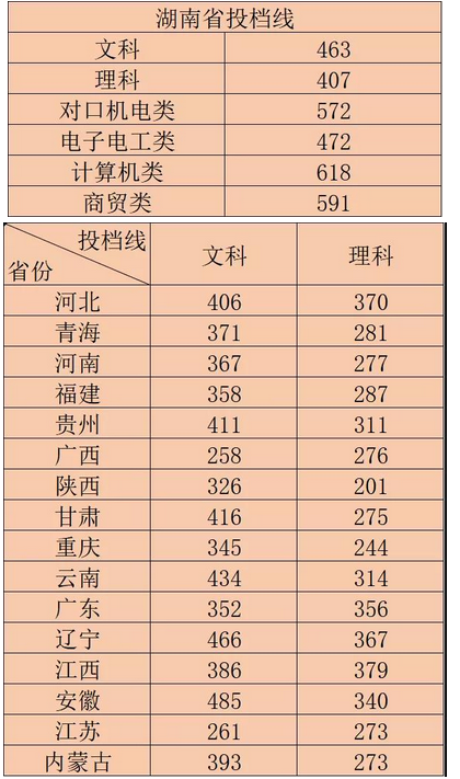 湖南铁路科技职业技术学院2022年录取分数线统计附20020年历年分数