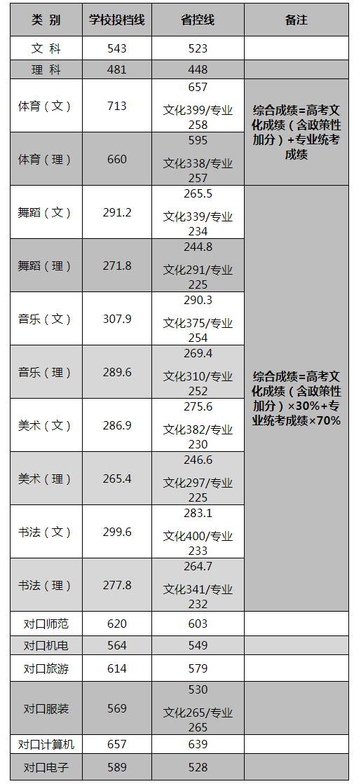 ɳʦѧԺ2022¼ȡͳ(2019-2020)