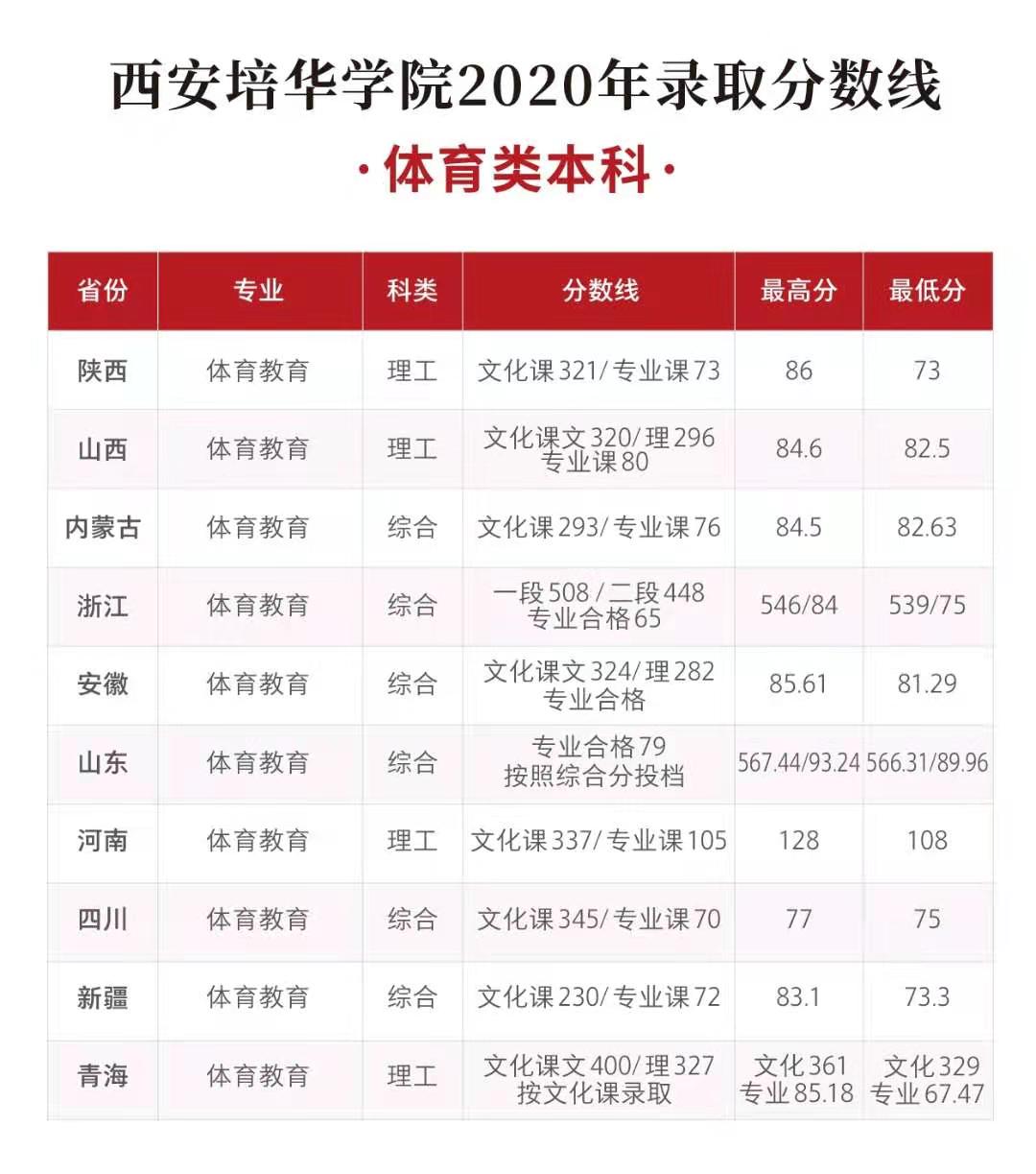 2022年西安培华学院专业排名附特色重点王牌专业名单