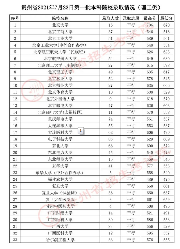 贵州：2021高考第一批本科院校录取情况