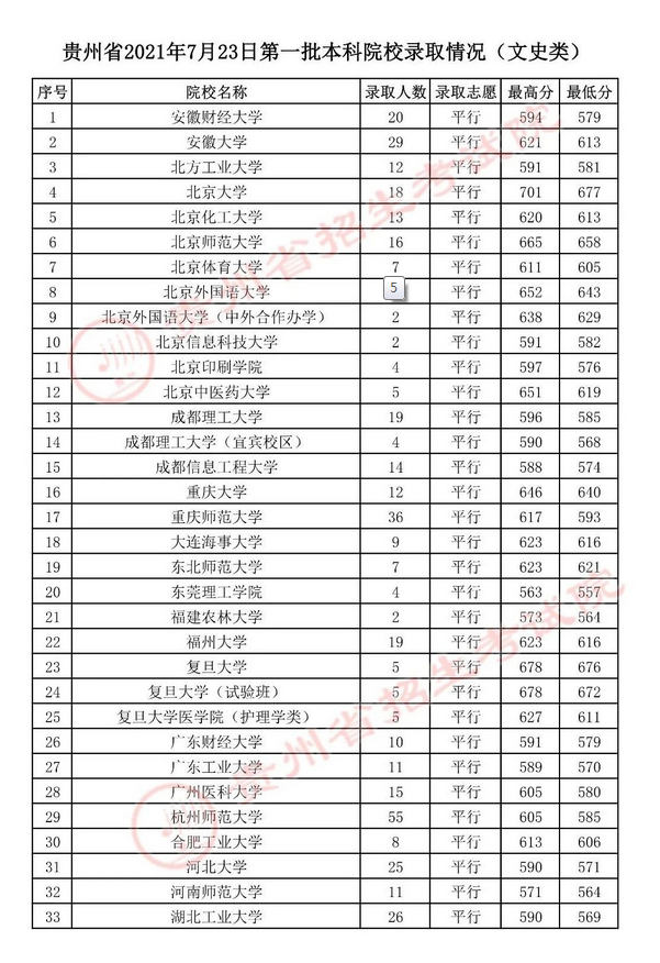 贵州：2021高考第一批本科院校录取情况