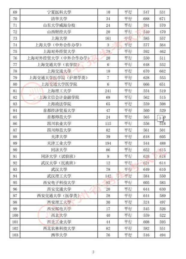 贵州：2021高考第一批本科院校录取情况