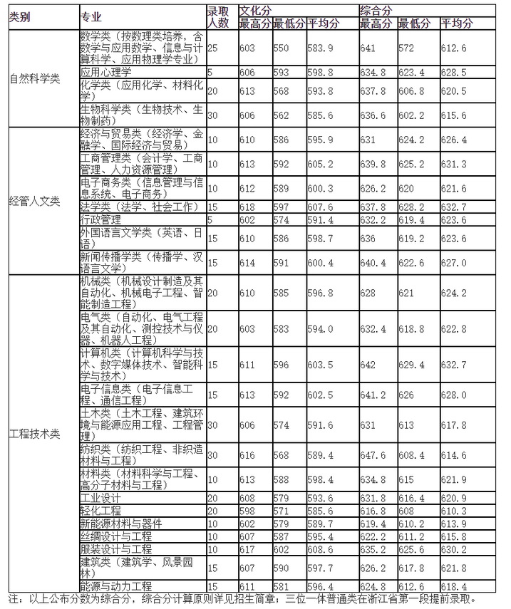 㽭ѧ2022¼ȡͳ(2019-2020)