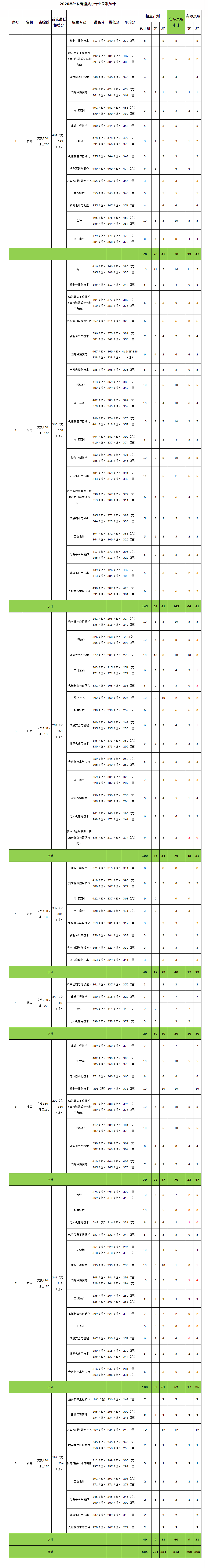 浙江工业职业技术学院2022年专业排名,附特色重点王牌专业名单