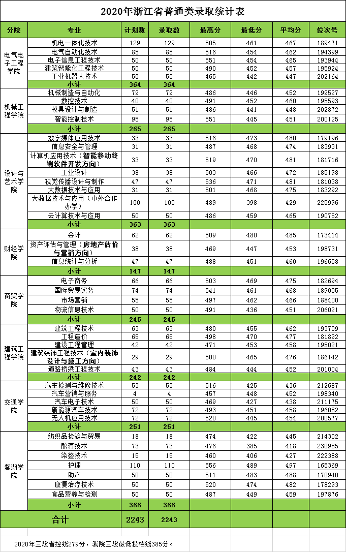 浙江工业职业技术学院2022年专业排名,附特色重点王牌专业名单