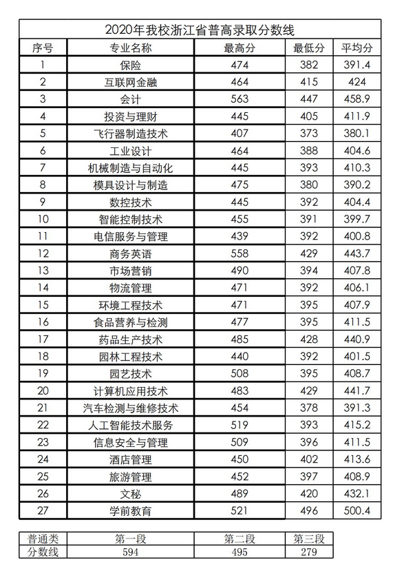 台州科技职业学院2024年最低录取分数线多少分,附专业分数线