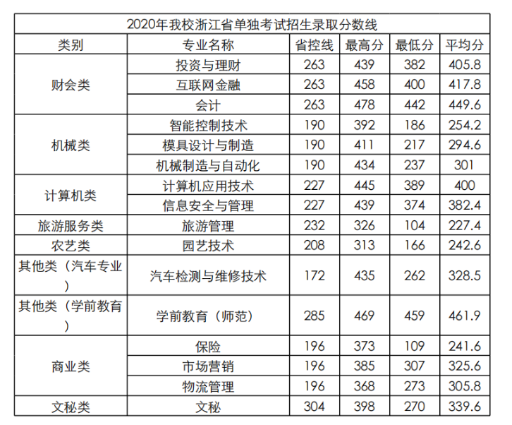 台州科技职业学院2024年最低录取分数线多少分,附专业分数线
