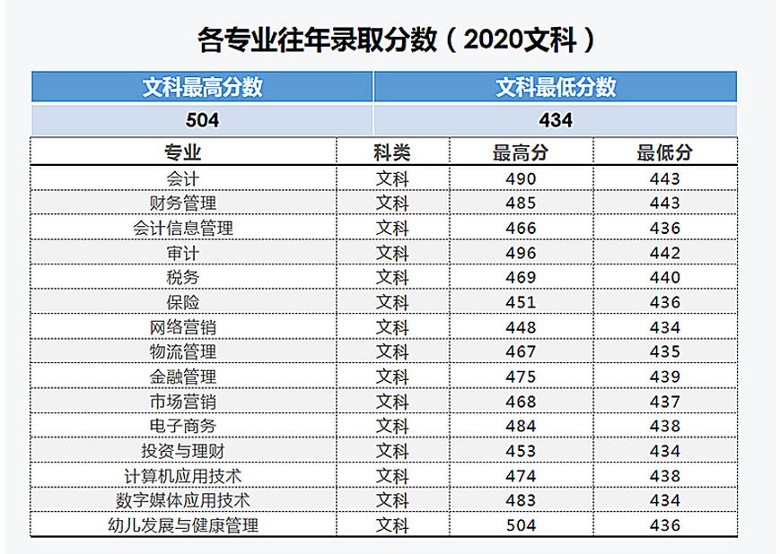 2021年云南财经职业学院最低录取分数线多少分,附专业分数线