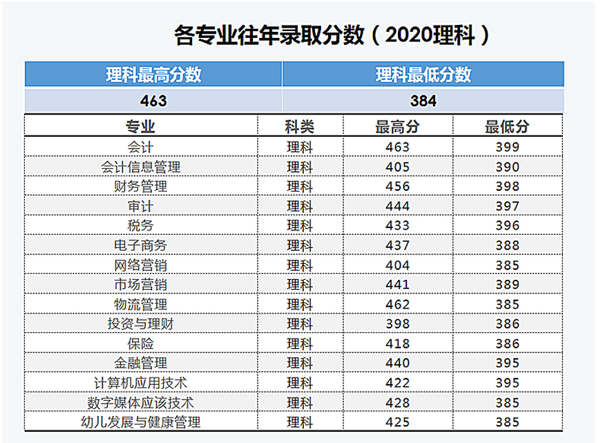 2021年云南财经职业学院最低录取分数线多少分,附专业分数线