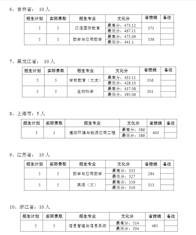 2021年普洱学院最低录取分数线多少分,附专业分数线