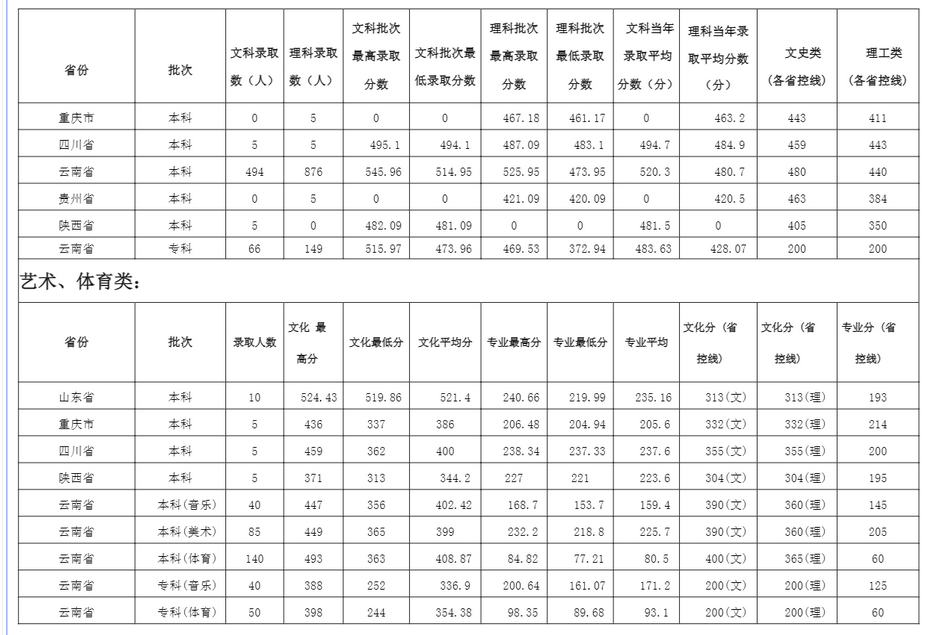 2021年普洱学院最低录取分数线多少分,附专业分数线