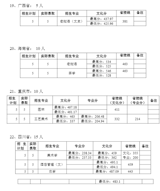 2021年普洱学院最低录取分数线多少分,附专业分数线