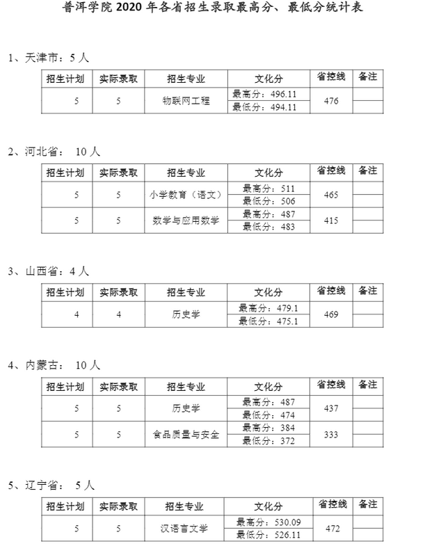 2021年普洱学院最低录取分数线多少分,附专业分数线