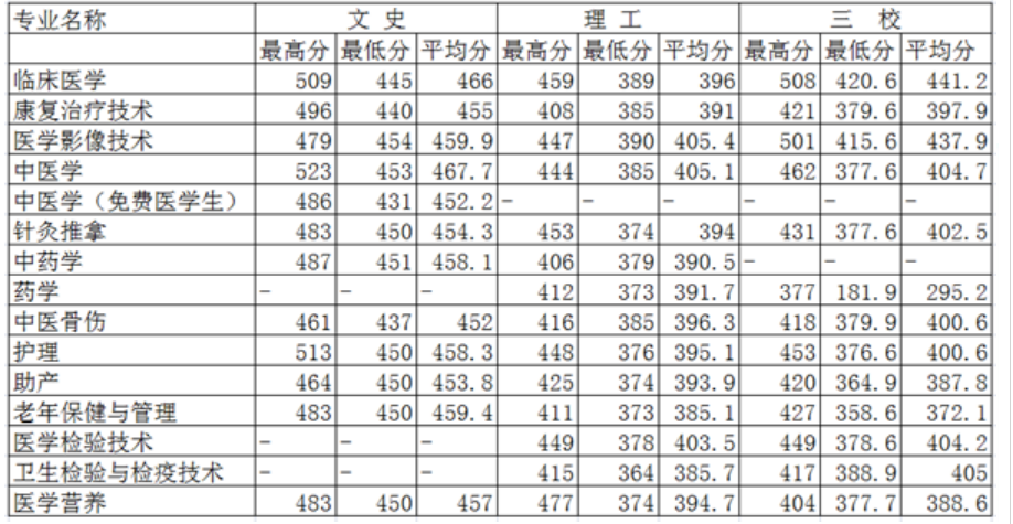 2022年保山中医药高等专科学校录取分数线统计(附2019-2020年历年分数线)