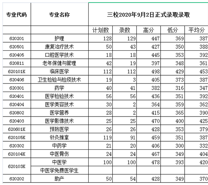 2022年保山中医药高等专科学校录取分数线统计(附2019-2020年历年分数线)