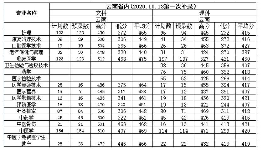 2022年保山中医药高等专科学校录取分数线统计(附2019-2020年历年分数线)