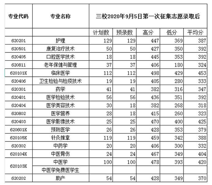 2022年保山中医药高等专科学校录取分数线统计(附2019-2020年历年分数线)