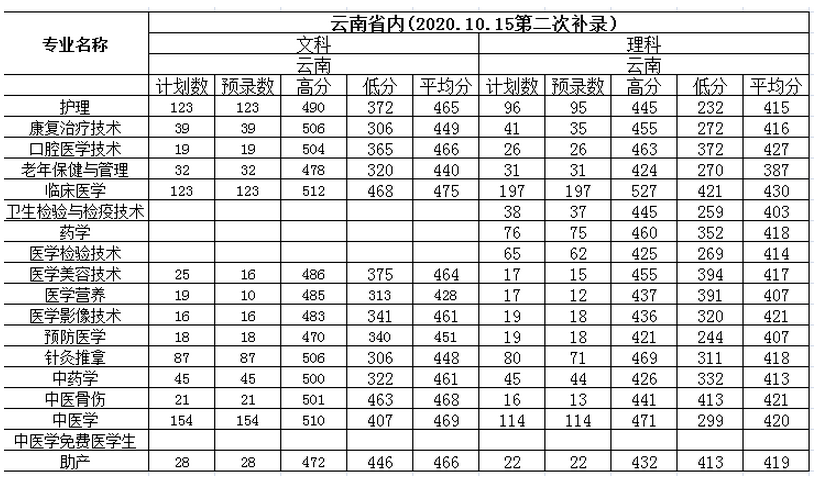 2022年保山中医药高等专科学校录取分数线统计(附2019-2020年历年分数线)