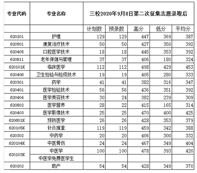 2022年保山中医药高等专科学校录取分数线统计(附2019-2020年历年分数线)