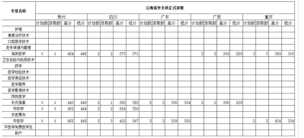 2022年保山中医药高等专科学校录取分数线统计(附2019-2020年历年分数线)