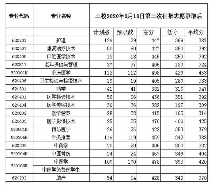 2022年保山中医药高等专科学校录取分数线统计(附2019-2020年历年分数线)