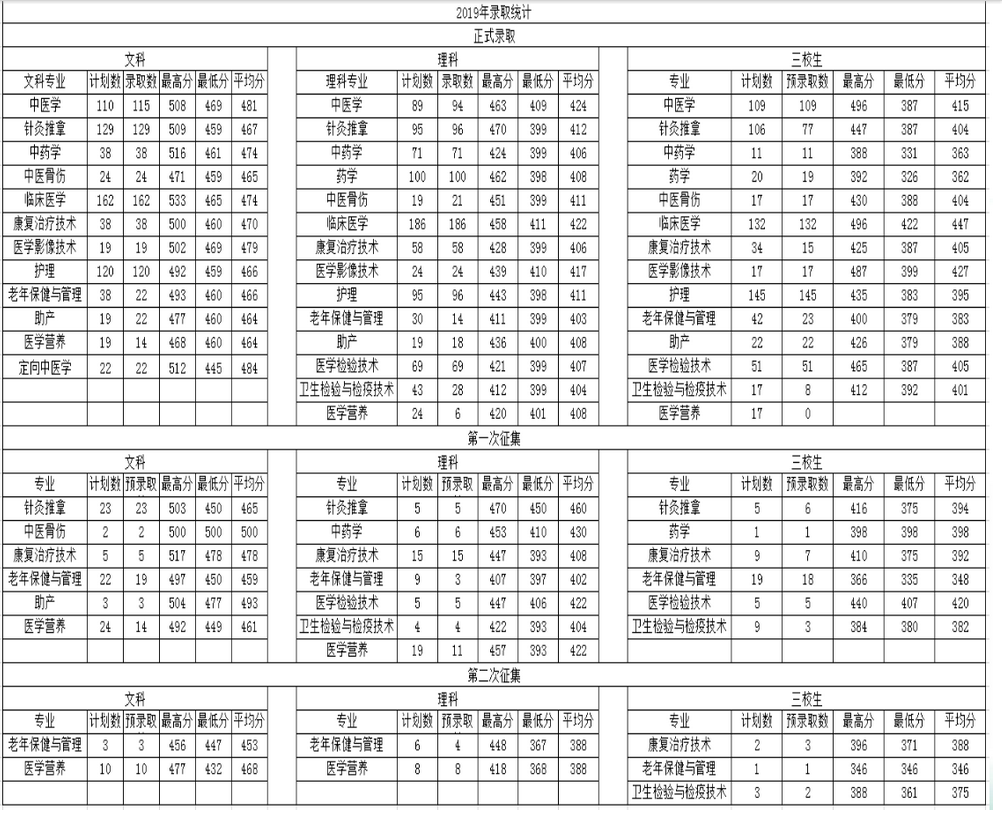 2022年保山中医药高等专科学校录取分数线统计(附2019-2020年历年分数线)