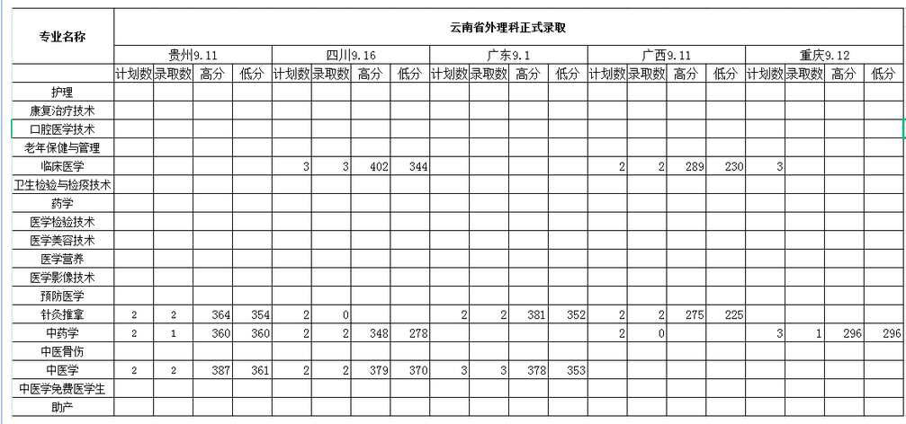 2022年保山中医药高等专科学校录取分数线统计(附2019-2020年历年分数线)