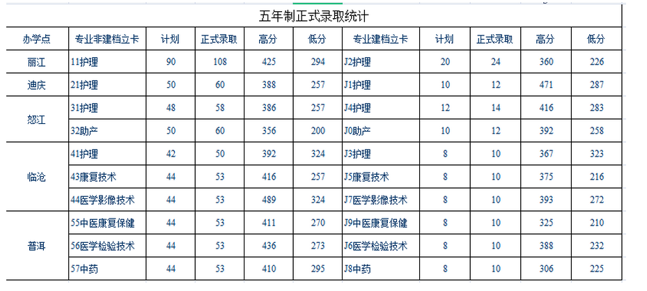 2022年保山中医药高等专科学校录取分数线统计(附2019-2020年历年分数线)