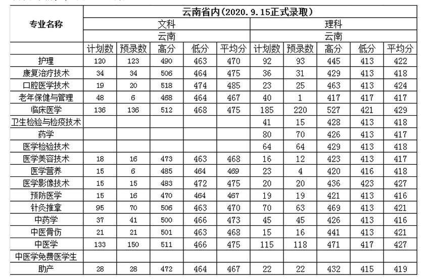 2022年保山中医药高等专科学校录取分数线统计(附2019-2020年历年分数线)