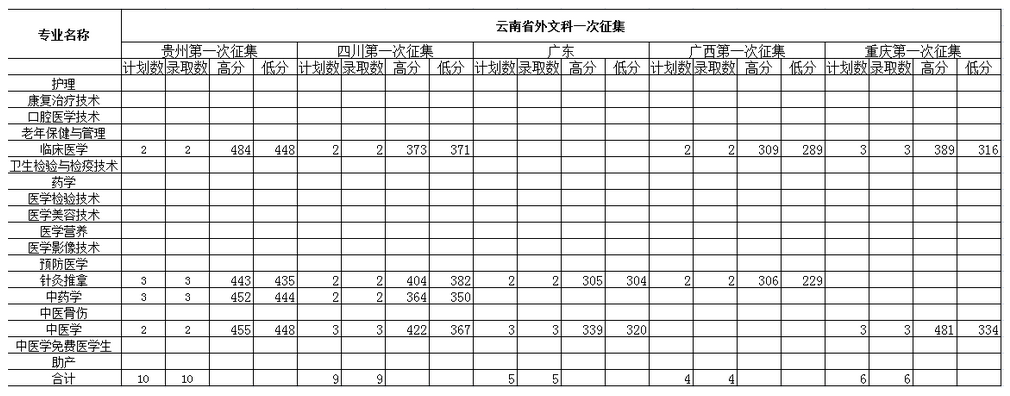 2022年保山中医药高等专科学校录取分数线统计(附2019-2020年历年分数线)