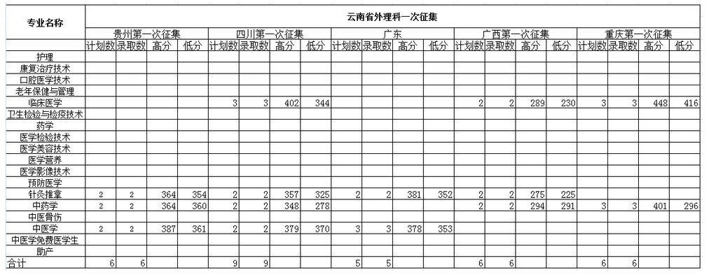 2022年保山中医药高等专科学校录取分数线统计(附2019-2020年历年分数线)