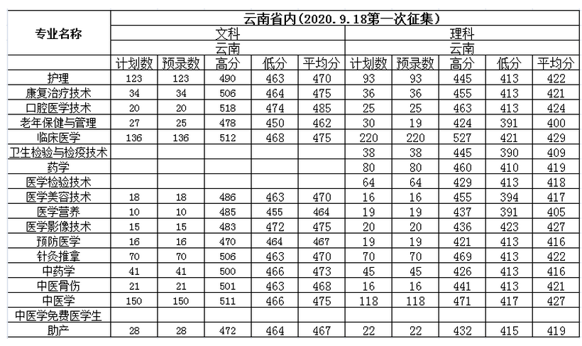 2022年保山中医药高等专科学校录取分数线统计(附2019-2020年历年分数线)