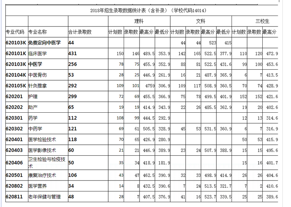 2022年保山中医药高等专科学校录取分数线统计(附2019-2020年历年分数线)