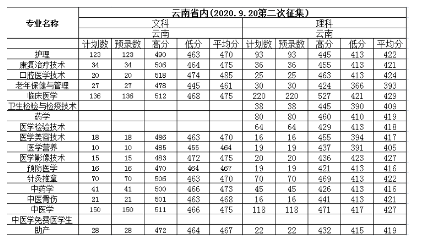 2022年保山中医药高等专科学校录取分数线统计(附2019-2020年历年分数线)