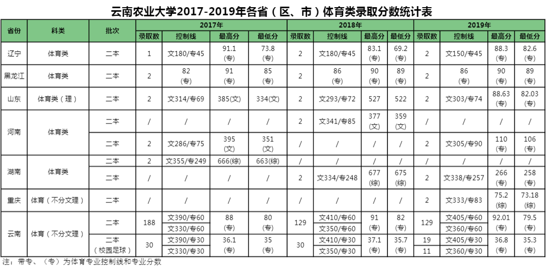 云南農業大學專業最低分和最低錄取位次排名多少,附歷年最低分數據