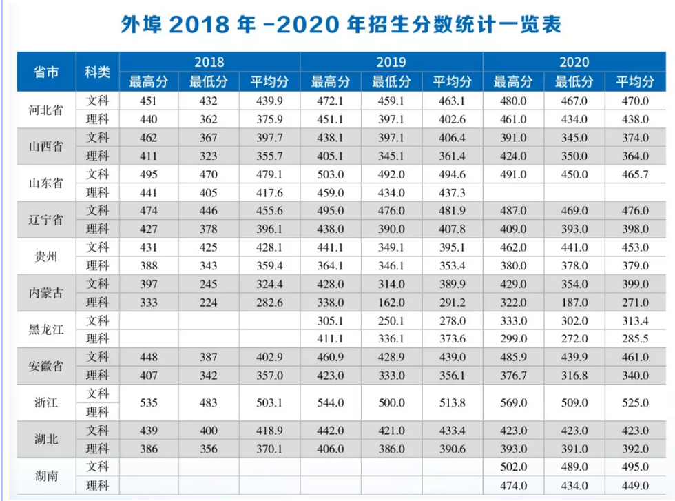 ׸ֹѧԺ2022¼ȡͳ(2019-2020)