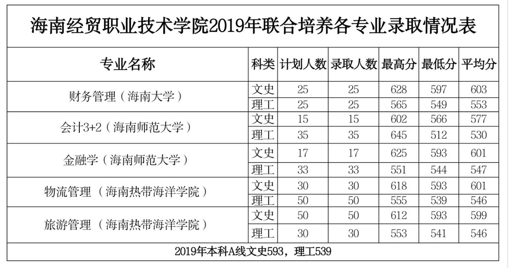 ϾóְҵѧԺ2022¼ȡͳ(2019-2020)