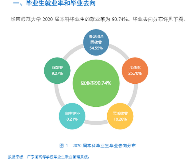 华南师范大学怎么样 附就业前景和就业率数据报告_高考助手网