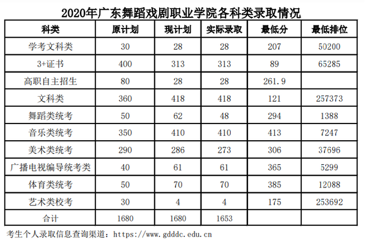 㶫赸ϷְҵѧԺ2022¼ȡͳ(2019-2020)