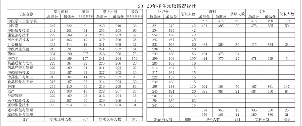 2022年广东江门中医药职业学院专业排名,附特色重点王牌专业名单