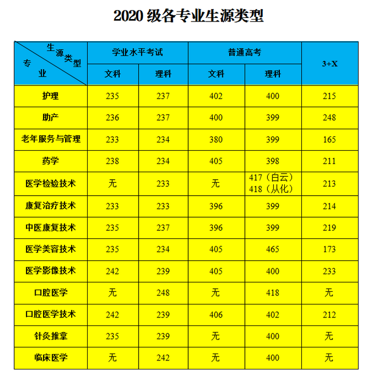 2022年广州卫生职业技术学院专业排名,附特色重点王牌专业名单