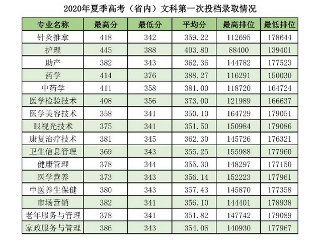 2022年广东茂名健康职业学院专业排名,附特色重点王牌专业名单